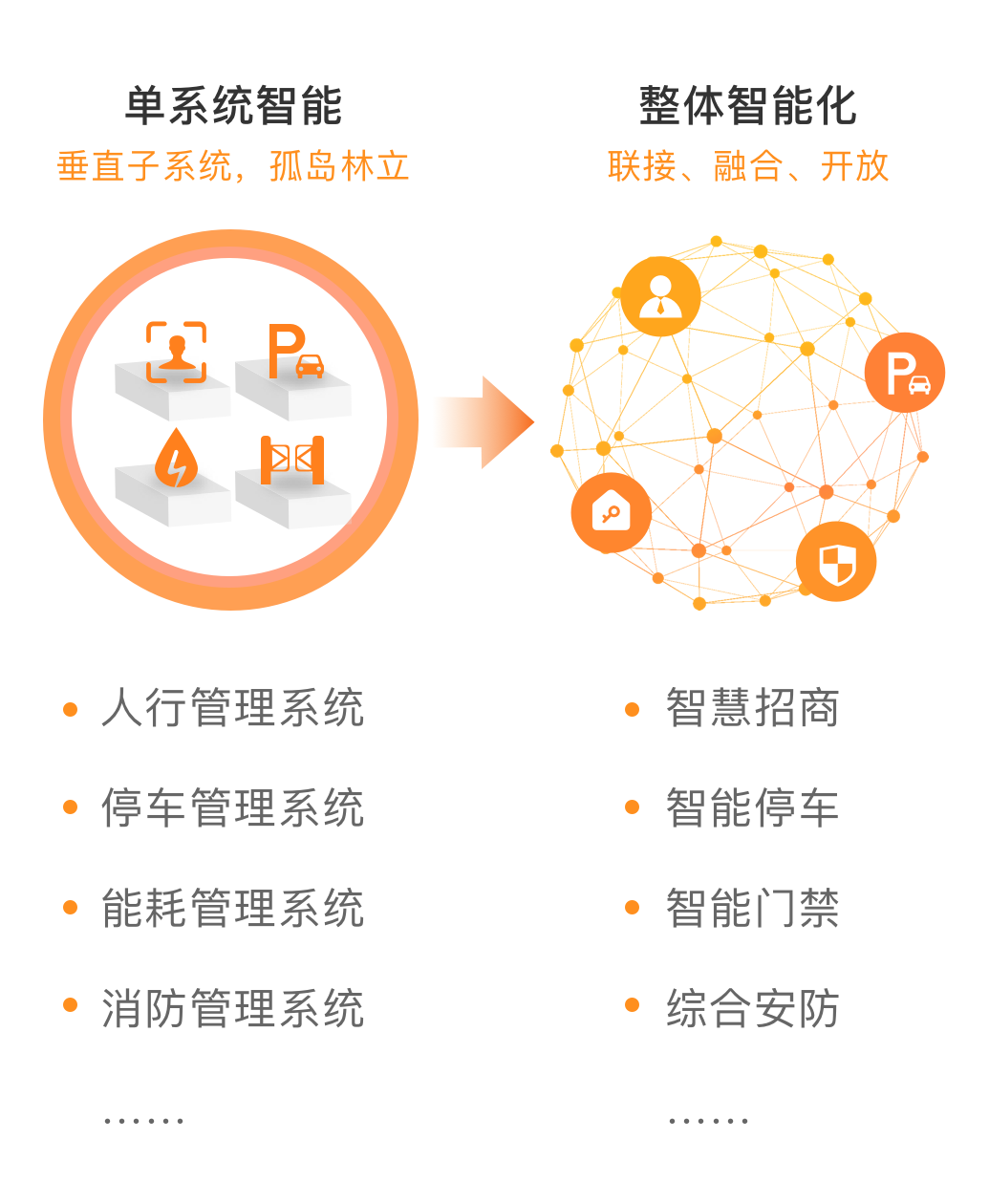 新物业、新体系